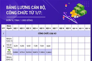 Bảng lương cán bộ, công chức tăng từ 1/7