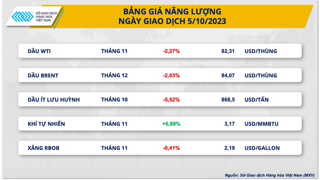 Tin Thế Giới: Dầu tiếp tục đà giảm giả